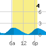 Tide chart for 1 n.mi. above entrance, Mill Creek, New Jersey on 2024/04/4