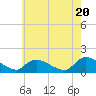 Tide chart for 1 n.mi. above entrance, Mill Creek, New Jersey on 2024/05/20