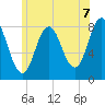 Tide chart for Mill Point, Sasanoa River, Sheepscot River, Maine on 2021/07/7