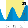 Tide chart for Mill Point, Sasanoa River, Maine on 2022/07/25