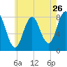 Tide chart for Mill Point, Sasanoa River, Maine on 2022/07/26