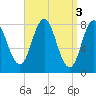 Tide chart for Mill Point, Sasanoa River, Sheepscot River, Maine on 2023/04/3
