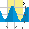 Tide chart for Mill Point, Sasanoa River, Sheepscot River, Maine on 2024/03/21