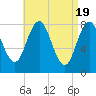 Tide chart for Mill Point, Sasanoa River, Sheepscot River, Maine on 2024/04/19