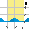 Tide chart for Millenbeck, Corrotoman River, Rappahannock River, Virginia on 2021/04/10