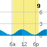 Tide chart for Millenbeck, Corrotoman River, Rappahannock River, Virginia on 2021/04/9