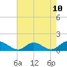 Tide chart for Millenbeck, Corrotoman River, Rappahannock River, Virginia on 2021/05/10