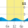 Tide chart for Millenbeck, Corrotoman River, Rappahannock River, Virginia on 2021/06/11