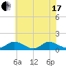 Tide chart for Millenbeck, Corrotoman River, Rappahannock River, Virginia on 2021/06/17