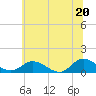Tide chart for Millenbeck, Corrotoman River, Rappahannock River, Virginia on 2021/06/20
