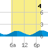 Tide chart for Millenbeck, Corrotoman River, Rappahannock River, Virginia on 2021/06/4