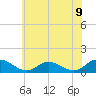 Tide chart for Millenbeck, Corrotoman River, Rappahannock River, Virginia on 2021/06/9
