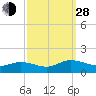 Tide chart for Millenbeck, Corrotoman River, Rappahannock River, Virginia on 2021/09/28