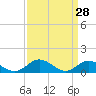 Tide chart for Millenbeck, Corrotoman River, Rappahannock River, Virginia on 2022/03/28