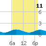 Tide chart for Millenbeck, Corrotoman River, Rappahannock River, Virginia on 2022/04/11