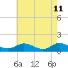 Tide chart for Millenbeck, Corrotoman River, Rappahannock River, Virginia on 2022/05/11