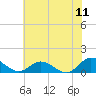 Tide chart for Millenbeck, Corrotoman River, Rappahannock River, Virginia on 2022/07/11