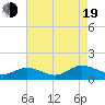 Tide chart for Millenbeck, Corrotoman River, Virginia on 2022/08/19