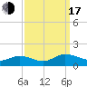 Tide chart for Millenbeck, Corrotoman River, Rappahannock River, Virginia on 2022/09/17