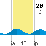 Tide chart for Millenbeck, Corrotoman River, Virginia on 2022/11/20