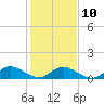 Tide chart for Millenbeck, Corrotoman River, Rappahannock River, Virginia on 2023/02/10