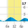 Tide chart for Millenbeck, Corrotoman River, Rappahannock River, Virginia on 2023/02/17