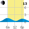 Tide chart for Millenbeck, Corrotoman River, Rappahannock River, Virginia on 2023/04/13