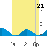 Tide chart for Millenbeck, Corrotoman River, Rappahannock River, Virginia on 2023/04/21