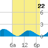 Tide chart for Millenbeck, Corrotoman River, Rappahannock River, Virginia on 2023/04/22