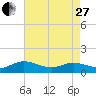 Tide chart for Millenbeck, Corrotoman River, Rappahannock River, Virginia on 2023/04/27