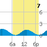 Tide chart for Millenbeck, Corrotoman River, Rappahannock River, Virginia on 2023/04/7