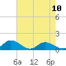 Tide chart for Millenbeck, Corrotoman River, Rappahannock River, Virginia on 2023/05/10