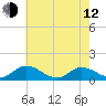 Tide chart for Millenbeck, Corrotoman River, Rappahannock River, Virginia on 2023/05/12