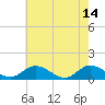 Tide chart for Millenbeck, Corrotoman River, Rappahannock River, Virginia on 2023/05/14