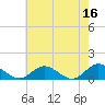 Tide chart for Millenbeck, Corrotoman River, Rappahannock River, Virginia on 2023/05/16