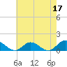 Tide chart for Millenbeck, Corrotoman River, Rappahannock River, Virginia on 2023/05/17
