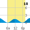 Tide chart for Millenbeck, Corrotoman River, Rappahannock River, Virginia on 2023/05/18
