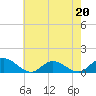 Tide chart for Millenbeck, Corrotoman River, Rappahannock River, Virginia on 2023/05/20