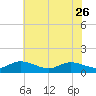Tide chart for Millenbeck, Corrotoman River, Rappahannock River, Virginia on 2023/05/26
