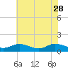 Tide chart for Millenbeck, Corrotoman River, Rappahannock River, Virginia on 2023/05/28