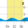 Tide chart for Millenbeck, Corrotoman River, Rappahannock River, Virginia on 2023/05/2