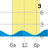 Tide chart for Millenbeck, Corrotoman River, Rappahannock River, Virginia on 2023/05/3