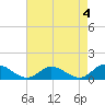Tide chart for Millenbeck, Corrotoman River, Rappahannock River, Virginia on 2023/05/4