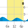 Tide chart for Millenbeck, Corrotoman River, Rappahannock River, Virginia on 2023/05/8