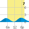 Tide chart for Millenbeck, Corrotoman River, Rappahannock River, Virginia on 2023/08/7