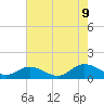 Tide chart for Millenbeck, Corrotoman River, Rappahannock River, Virginia on 2023/08/9