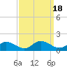 Tide chart for Millenbeck, Corrotoman River, Rappahannock River, Virginia on 2023/09/18