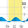 Tide chart for Millenbeck, Corrotoman River, Rappahannock River, Virginia on 2024/03/11