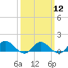Tide chart for Millenbeck, Corrotoman River, Rappahannock River, Virginia on 2024/03/12