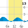 Tide chart for Millenbeck, Corrotoman River, Rappahannock River, Virginia on 2024/03/13